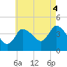 Bourne Bridge tide chart for Wednesday, August 4, 2021