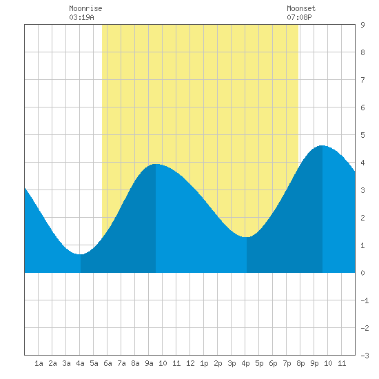 Bourne Bridge tide chart for Friday, August 6, 2021