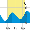 Bourne Bridge tide chart for Friday, August 6, 2021