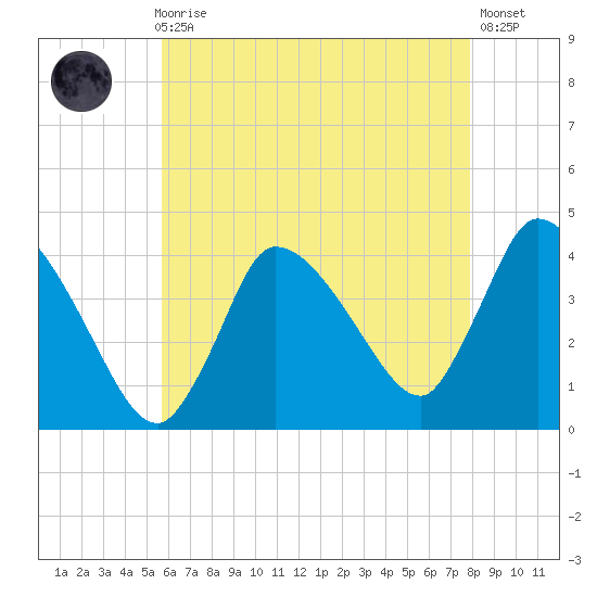 Bourne Bridge tide chart for Sunday, August 8, 2021