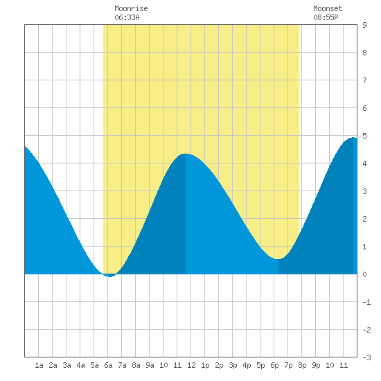 Bourne Bridge tide chart for Monday, August 9, 2021