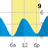 Bourne Bridge tide chart for Monday, August 9, 2021