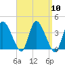 Bourne Bridge tide chart for Friday, September 10, 2021