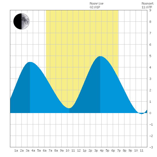 Bourne Bridge tide chart for Monday, September 13, 2021