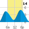 Bourne Bridge tide chart for Tuesday, September 14, 2021