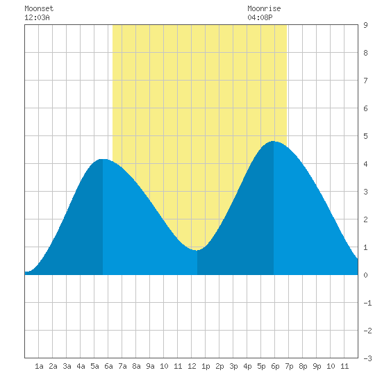 Bourne Bridge tide chart for Wednesday, September 15, 2021