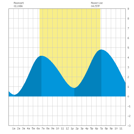 Bourne Bridge tide chart for Thursday, September 16, 2021