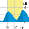 Bourne Bridge tide chart for Thursday, September 16, 2021