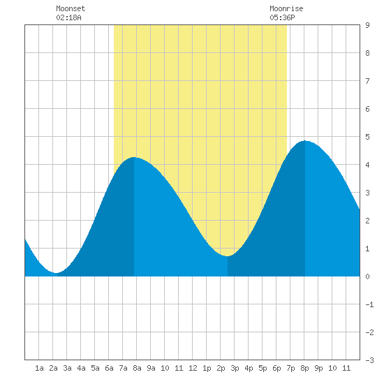 Bourne Bridge tide chart for Friday, September 17, 2021