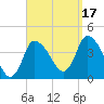 Bourne Bridge tide chart for Friday, September 17, 2021