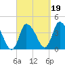 Bourne Bridge tide chart for Sunday, September 19, 2021