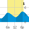Bourne Bridge tide chart for Wednesday, September 1, 2021