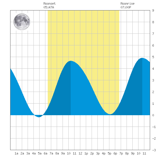 Bourne Bridge tide chart for Monday, September 20, 2021