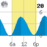 Bourne Bridge tide chart for Monday, September 20, 2021