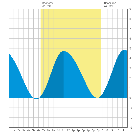 Bourne Bridge tide chart for Tuesday, September 21, 2021
