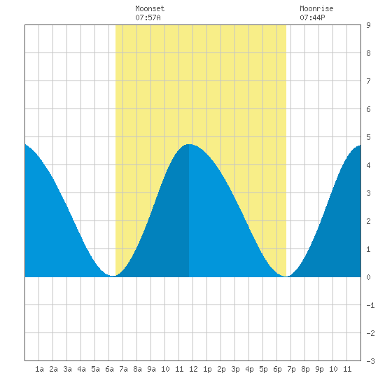 Bourne Bridge tide chart for Wednesday, September 22, 2021