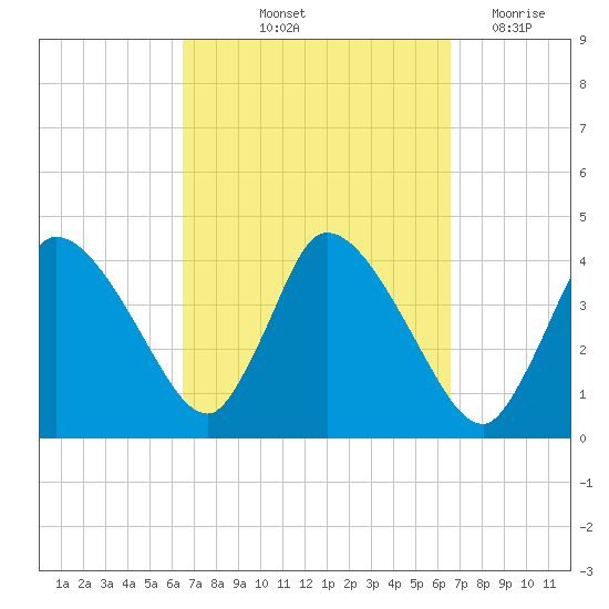 Bourne Bridge tide chart for Friday, September 24, 2021