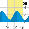 Bourne Bridge tide chart for Saturday, September 25, 2021