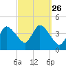Bourne Bridge tide chart for Sunday, September 26, 2021