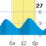 Bourne Bridge tide chart for Monday, September 27, 2021