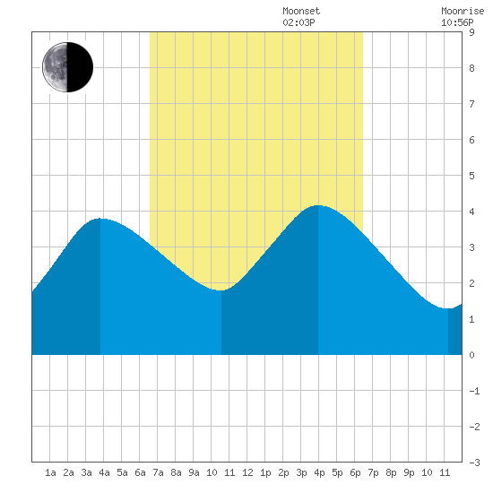 Bourne Bridge tide chart for Tuesday, September 28, 2021