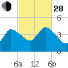 Bourne Bridge tide chart for Tuesday, September 28, 2021