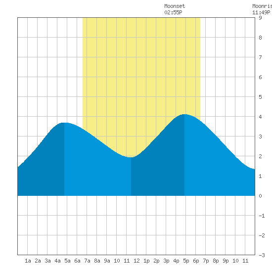 Bourne Bridge tide chart for Wednesday, September 29, 2021