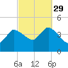 Bourne Bridge tide chart for Wednesday, September 29, 2021