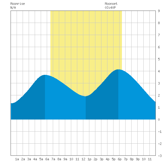 Bourne Bridge tide chart for Thursday, September 30, 2021