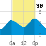 Bourne Bridge tide chart for Thursday, September 30, 2021