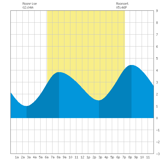Bourne Bridge tide chart for Friday, September 3, 2021