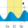 Bourne Bridge tide chart for Saturday, September 4, 2021