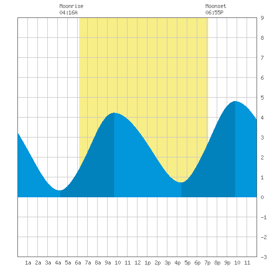 Bourne Bridge tide chart for Sunday, September 5, 2021