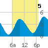 Bourne Bridge tide chart for Sunday, September 5, 2021