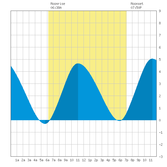 Bourne Bridge tide chart for Tuesday, September 7, 2021