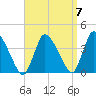 Bourne Bridge tide chart for Tuesday, September 7, 2021