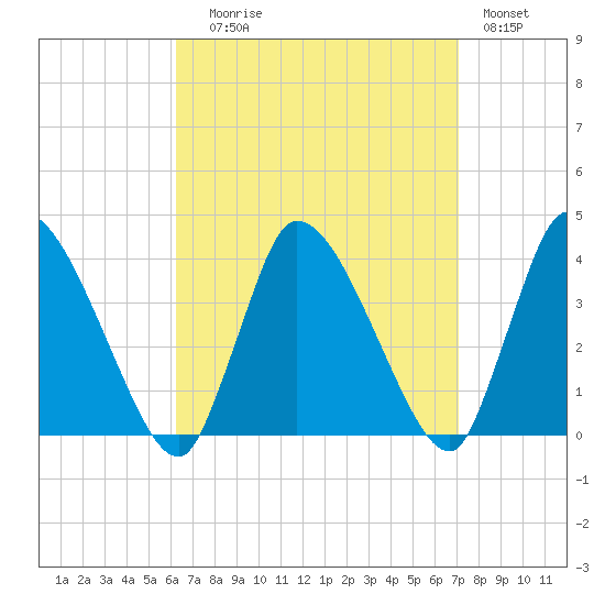 Bourne Bridge tide chart for Wednesday, September 8, 2021