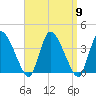 Bourne Bridge tide chart for Thursday, September 9, 2021