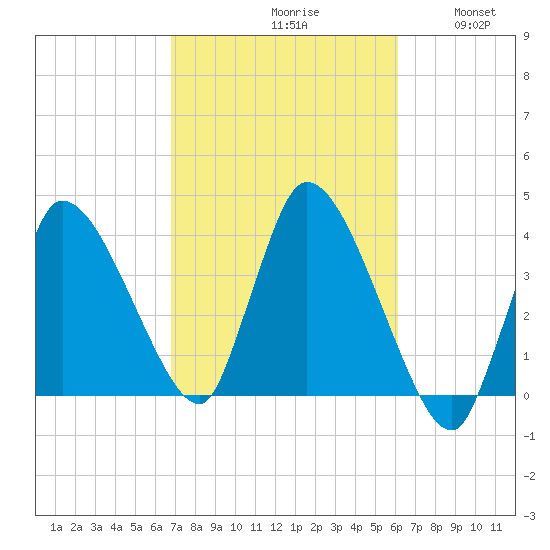 Bourne Bridge tide chart for Sunday, October 10, 2021