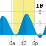 Bourne Bridge tide chart for Sunday, October 10, 2021