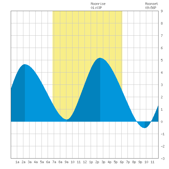 Bourne Bridge tide chart for Monday, October 11, 2021