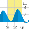 Bourne Bridge tide chart for Monday, October 11, 2021