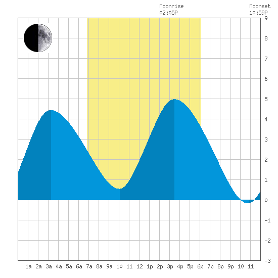 Bourne Bridge tide chart for Tuesday, October 12, 2021