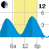 Bourne Bridge tide chart for Tuesday, October 12, 2021