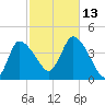 Bourne Bridge tide chart for Wednesday, October 13, 2021