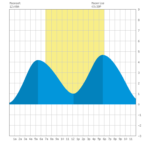 Bourne Bridge tide chart for Thursday, October 14, 2021