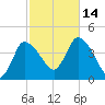 Bourne Bridge tide chart for Thursday, October 14, 2021