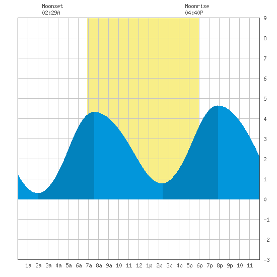 Bourne Bridge tide chart for Saturday, October 16, 2021