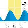 Bourne Bridge tide chart for Sunday, October 17, 2021