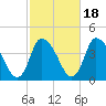 Bourne Bridge tide chart for Monday, October 18, 2021
